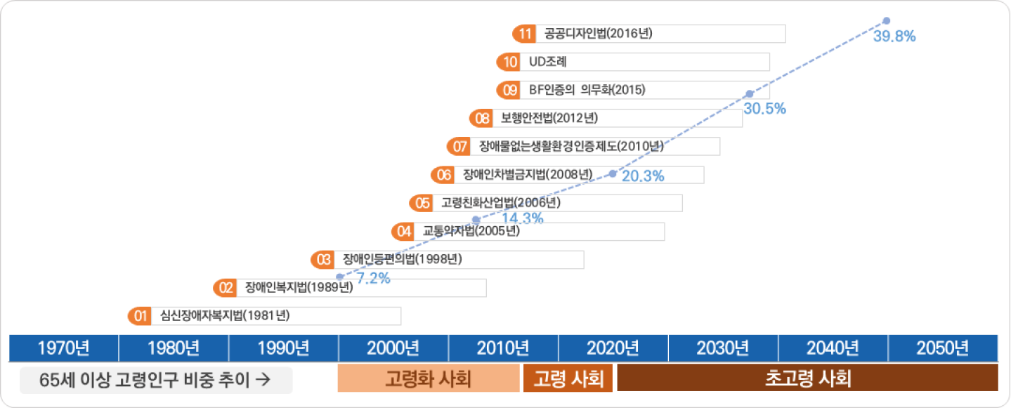 1980년대부터 년대별 국내 법규변천 및 65세이상 고령인구 비중증가 추이 자료