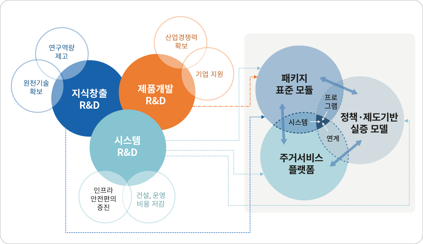 주거플랫폼은 정책·제도적 기반과 산업적 기반이라는 관점에서 개념에 접근