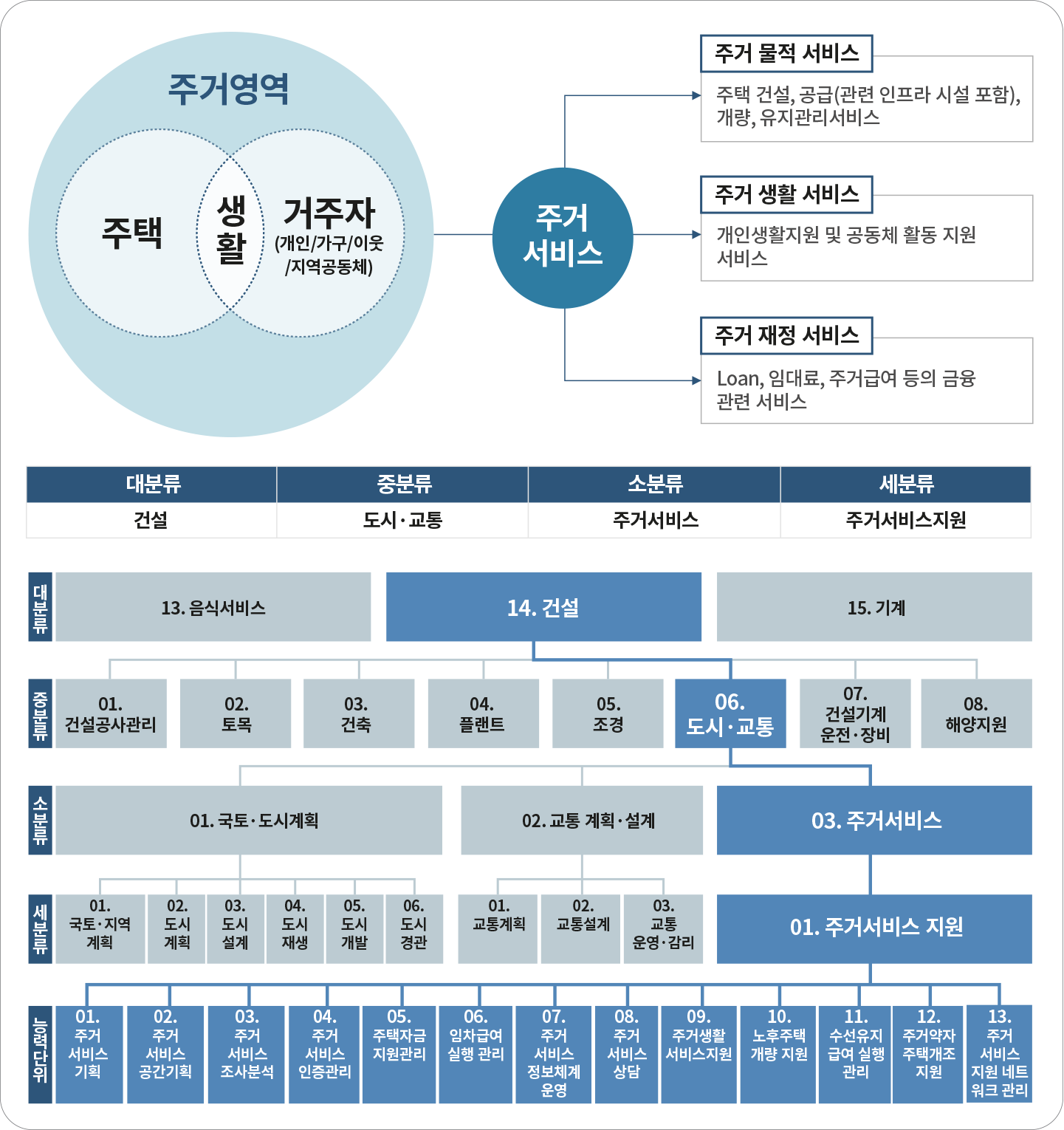 주거서비스의 개념·범주 및
국가직무능력표준(NCS ; National Competency Standard, 주거서비스지원) 분류체계