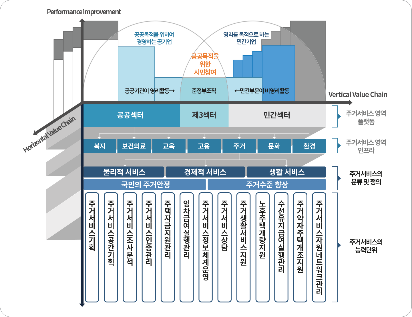 주택공급 기반의 주거생태계에서 주택관리･운영 기반의 주거서비스플랫폼으로 진화