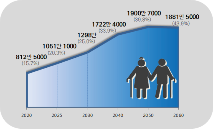 2020년 15.% 고령화율은 2060년 43.9%로 증가 추세