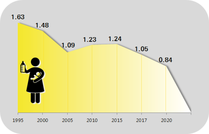 1995년 1.63인 출산율은 2020년 0.84로 감소추세