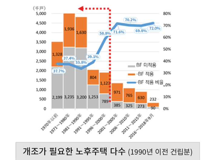 UD 65세 이상의 세대원이 있는 주택의 무장애화 현황
(출처: 일본 고령자주택협회 '고령자의 거주현황' 통계 (2022))