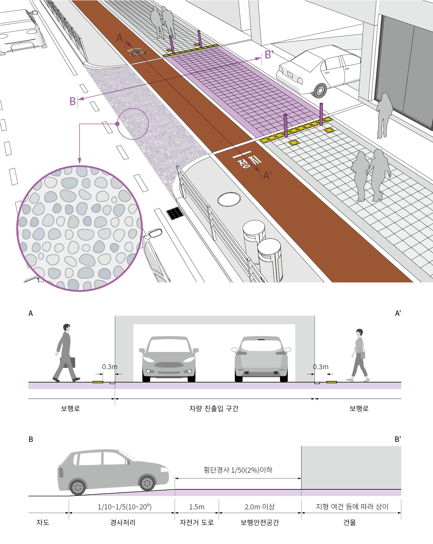 차량 진출입 구간은 다른 보도 패턴 및 색상을 적용하며, 시각장애인등을 위한 점자블럭, 차량 진입 억제용 말뚝 등을 설치함. 
차량 진입을 위한 경사처리(1/10~1/5)는 보행안전공간(2.0m), 자전거도로(1.5m) 외의 공간으로 하여 보행공간의 횡경사는 1/50(2%)이하가 되도록 함. 