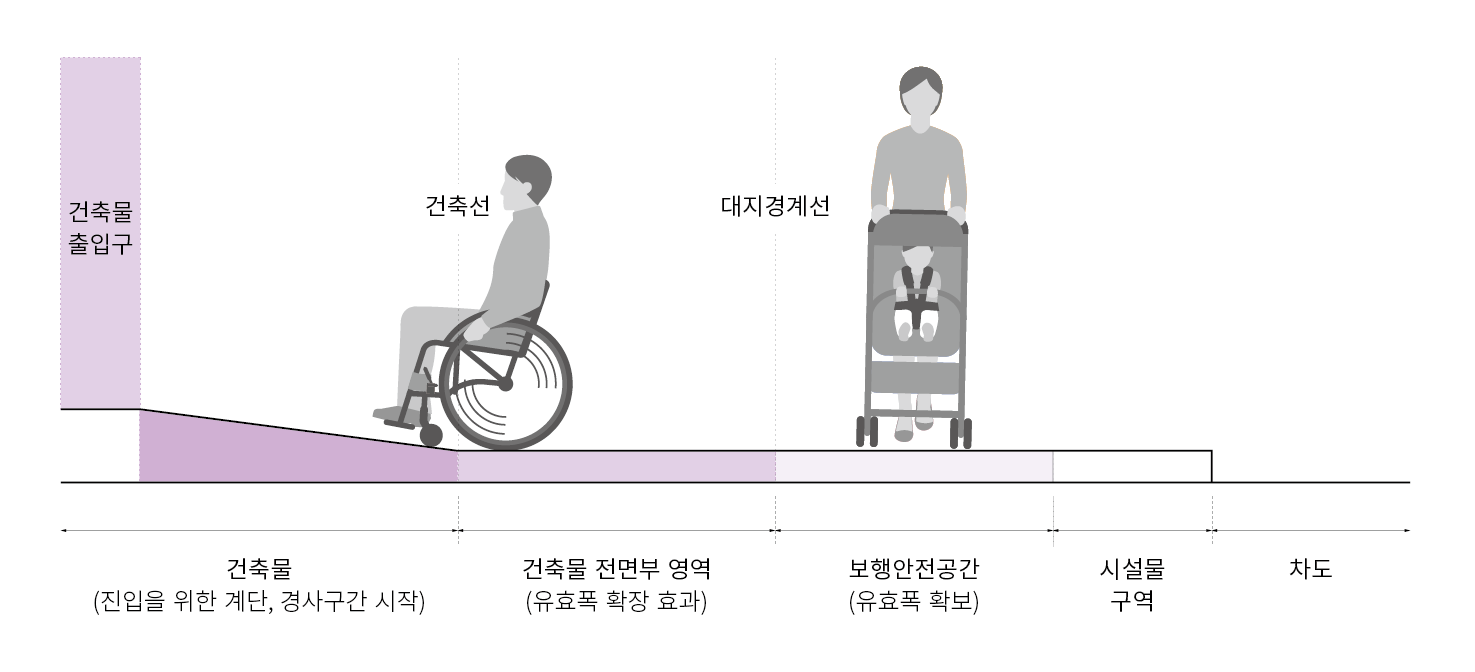 건축물 전면부는 기존 보도와 형태를 동일하게 하여 보도의 유효폭이 확장될 수 있도록 하며, 건축물 진입을 위한 경사 구간은 건축선 내에서 계단, 경사로 등을 설치함. 