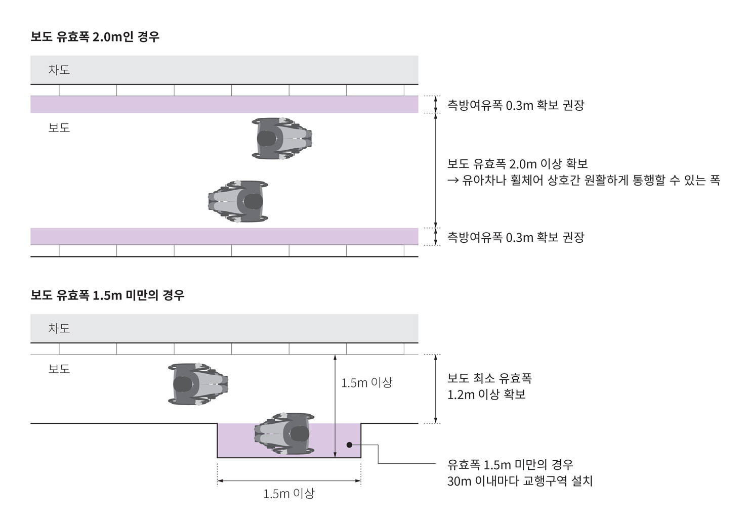 보도 유효폭 2.0m인경우 측방여유폭 0.3m 확보권장, 보도 유효폭 2.0m 이상확보 (유아차나 휠체어 상호간 원활하게 통행할 수 있는 폭)
보도 유효폭 1.5m미만의 경우 보도 최소 유효폭 1.2m 이상 확보, 30m 이내마다 길이 1.5m 이상의 교행구역 설치