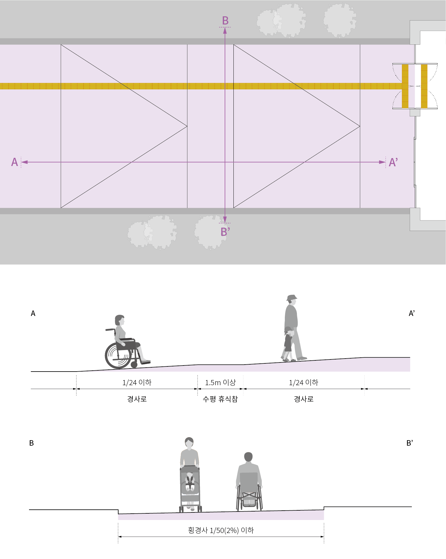 경사로는 1/24 이하로 하며, 30m 이내마다 수평 휴식참 설치함. 횡경사는 1/50(2%) 이하로 설치함.