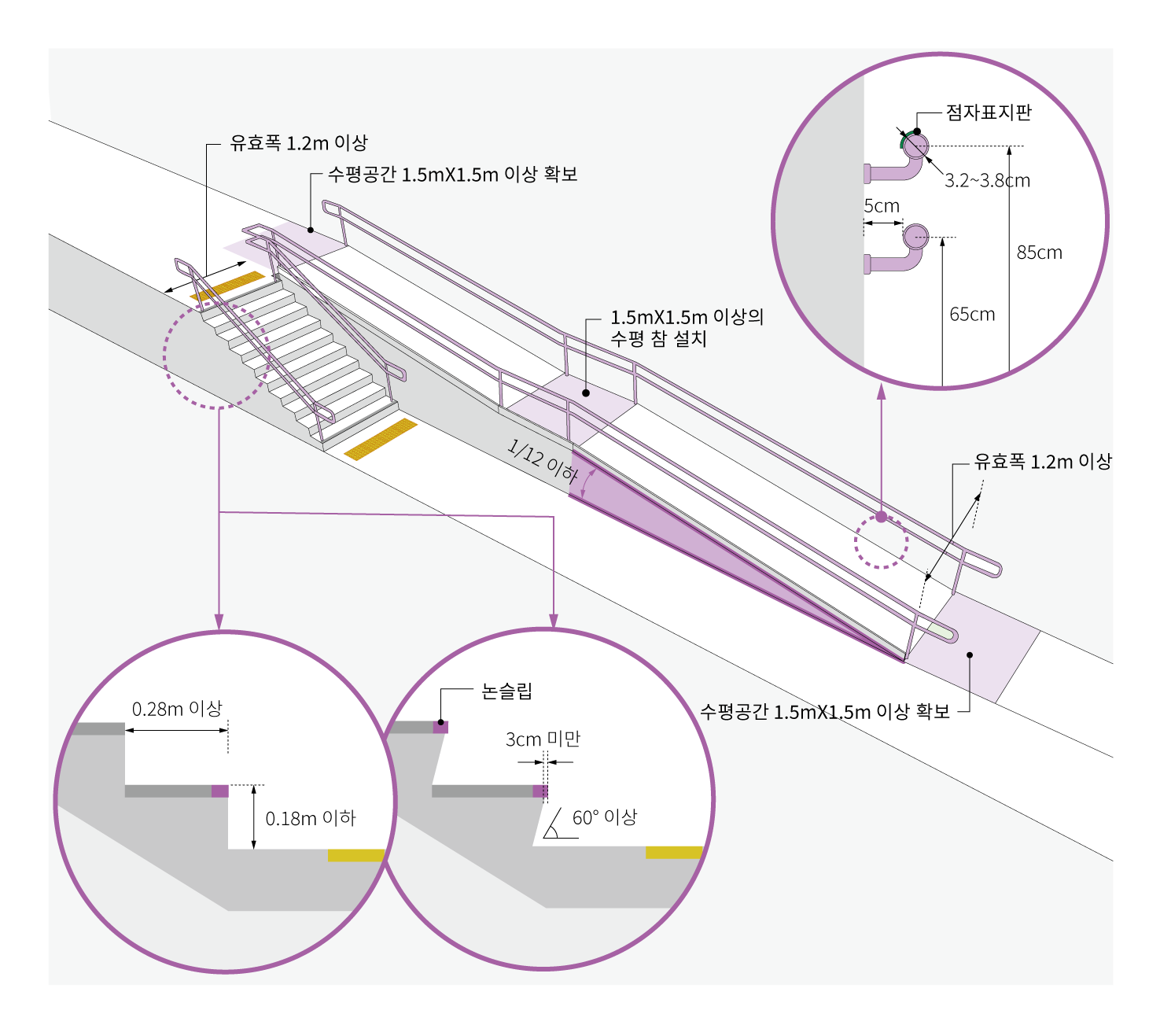 계단 및 경사로는 유효폭 1.2m 이상을 확보하며, 시작과 끝 지점 1.5m X 1.5m 이상의 수평 공간을 확보해야 함(계단 및 경사로의 길이가 길 경우에는 중간에 휴식참을 설치함).
계단 및 경사로 양측에는 2중으로 된 손잡이를 설치함(손잡이는 벽측으로 부터 5cm 이상 이격시켜 설치하며, 손잡이는 지름 3.2~3.8cm로 하며, 사용자의 신장에 맞춰 사용할 수 있도록 65cm, 85cm 높이로 설치함)
계단의 디딤판은 0.28m 이상으로 하며 높이는 0.18m 이하로 함. 계단의 형태는 60도에서 90도의 형태로 설치함. 계단 끝은 논슬립 처리하고 계단 끝은 3cm 미만으로 처리하여 걸려넘어지지 않도록 함.