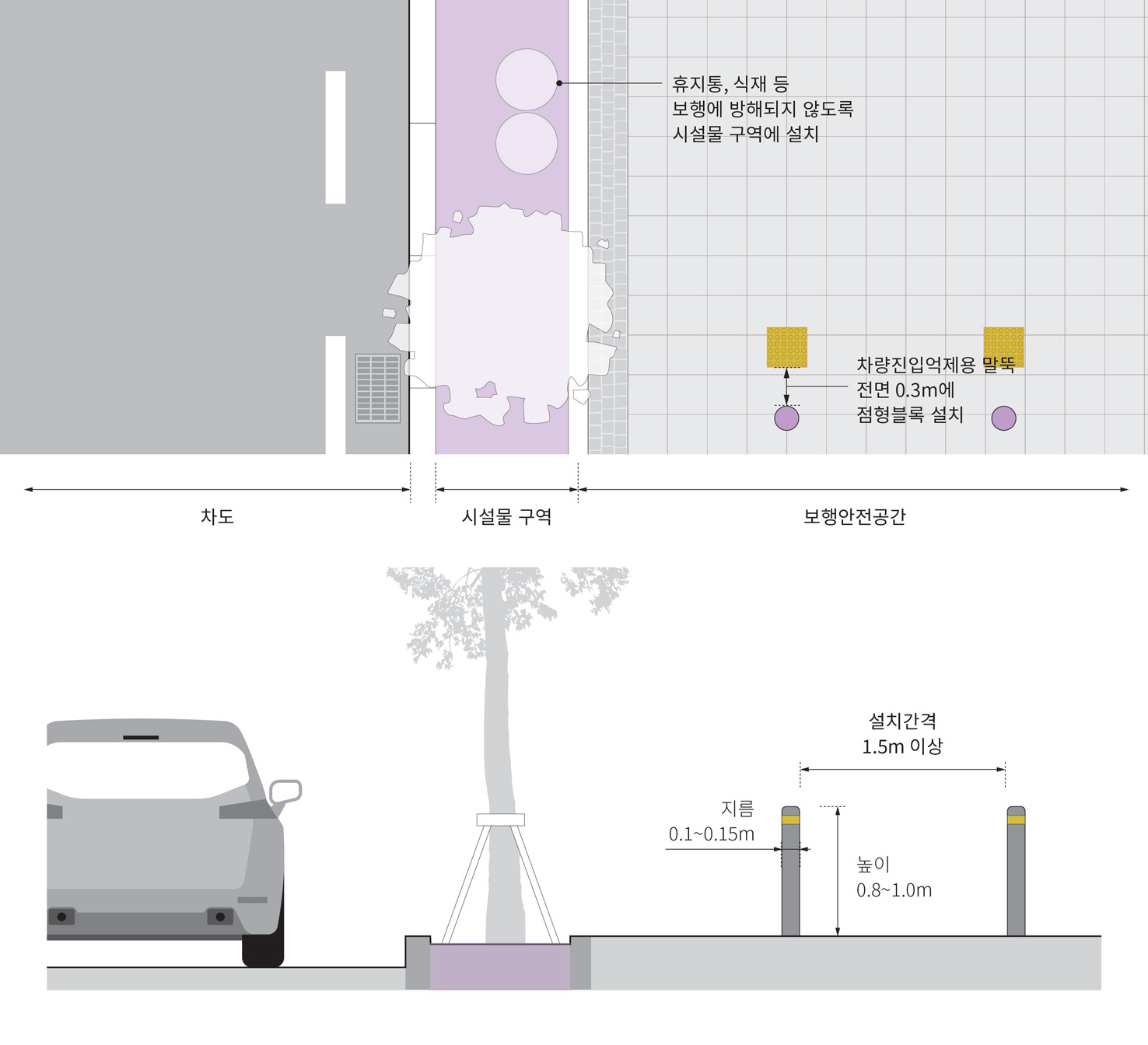 휴지통, 식재 등은 보행에 방해되지 않도록 시설물 구역에 설치하며, 차량 진입 억제용 말뚝은 높이 0.8~1.0m, 지름 0.1~0.15m의 제품을 사용하고 설치간격은 1.5m 이상으로 함. 차량 진입 억제용 말뚝 전면 0.3m에는 점형블록을 설치함.