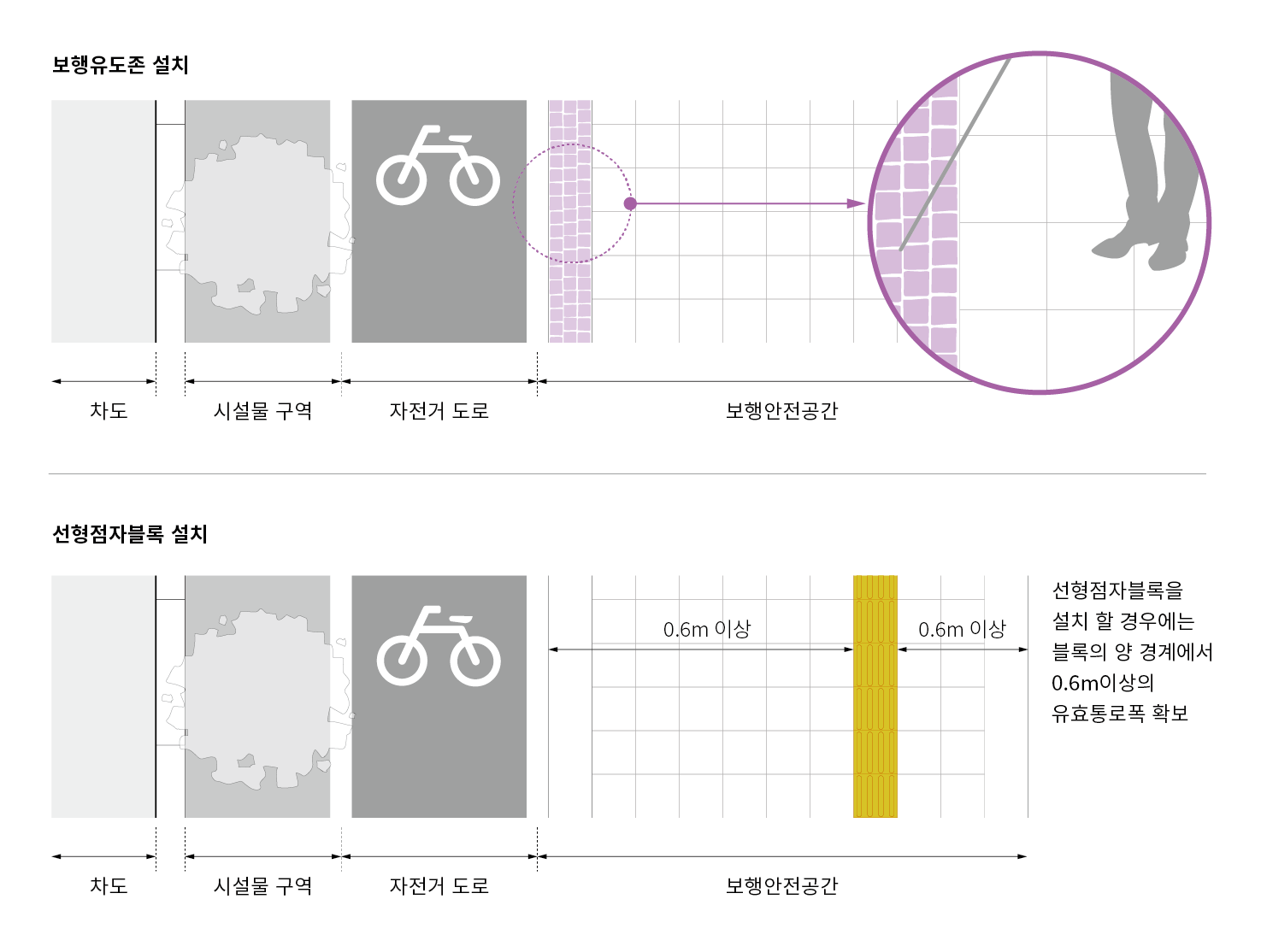 보행안전공간이 확보된 경우 유도용 재질을 통한 보행 유도시설을 설치할 수 있음.
선형 점자블록을 설치할 경우에는 블록의 양 경계에서 0.6m 이상의 유효 통로 폭을 확보함.