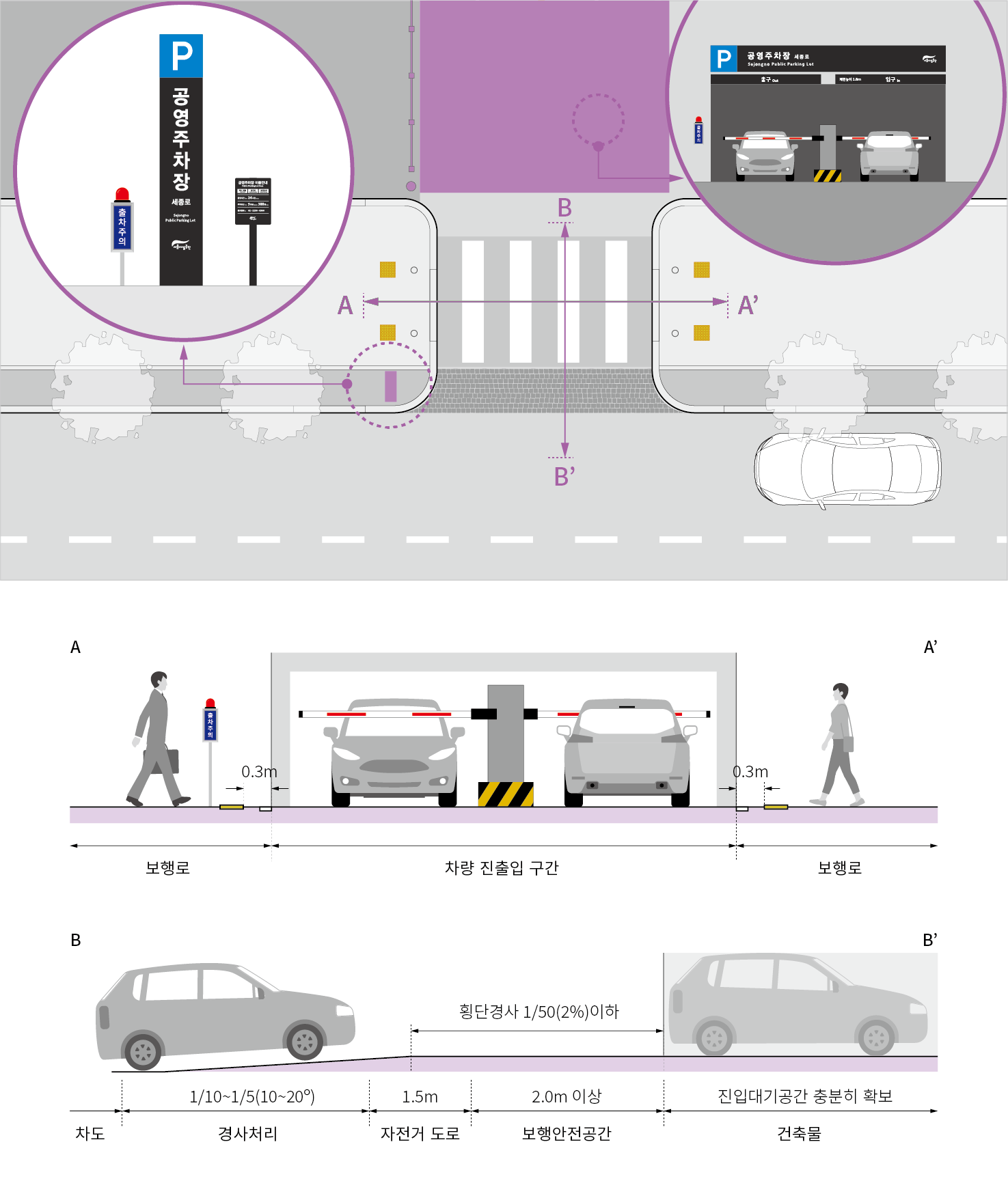 출입구에는 주차장을 인지할 수 있는 적절한 안내표지를 설치함. 
차량 진출입 구간은 보행로 외 영역에서 경사 처리하도록 하며, 자전거도로 및 보행안전공간은 횡단경사가 1/50 이하가 되도록 함.