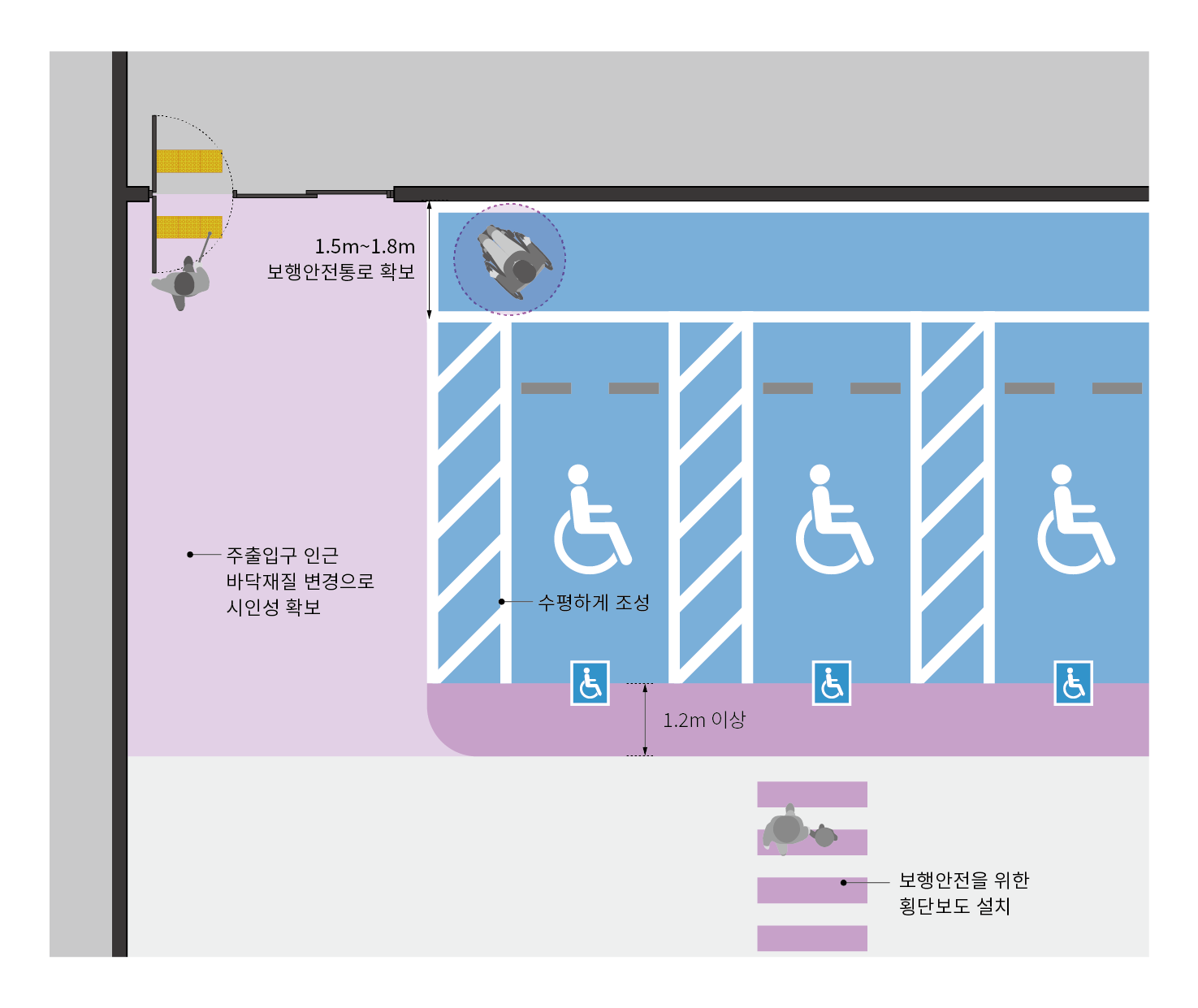 주출입구 인근에 바닥재질 변경으로 시인성을 확보함. 1.2m 이상 보행안전통로를 확보하며, 장애인 주차구역 인근에는 1.5~1.8m의 보행안전통로를 확보함. 보행안전을 위한 횡단보도 설치 