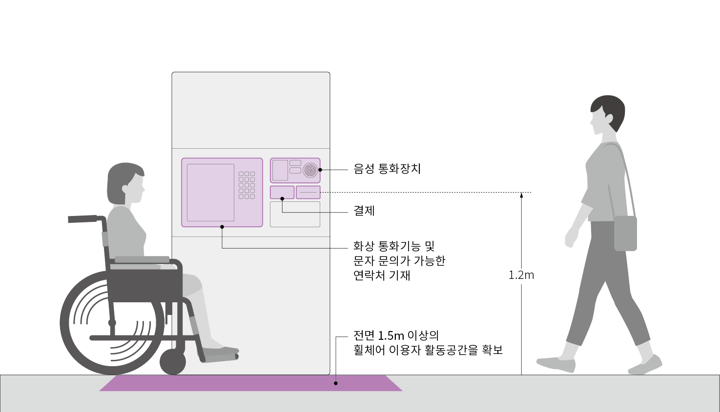 음성통화장치, 결제, 화상통화 기능 및 문자 문의가 가능한 연락처 기재한 안내판 등은 1.2m 내외에 위치하도록 하며, 정산기 전면에는 1.5m 이상의 휠체어 이용자의 활동공간을 확보함.