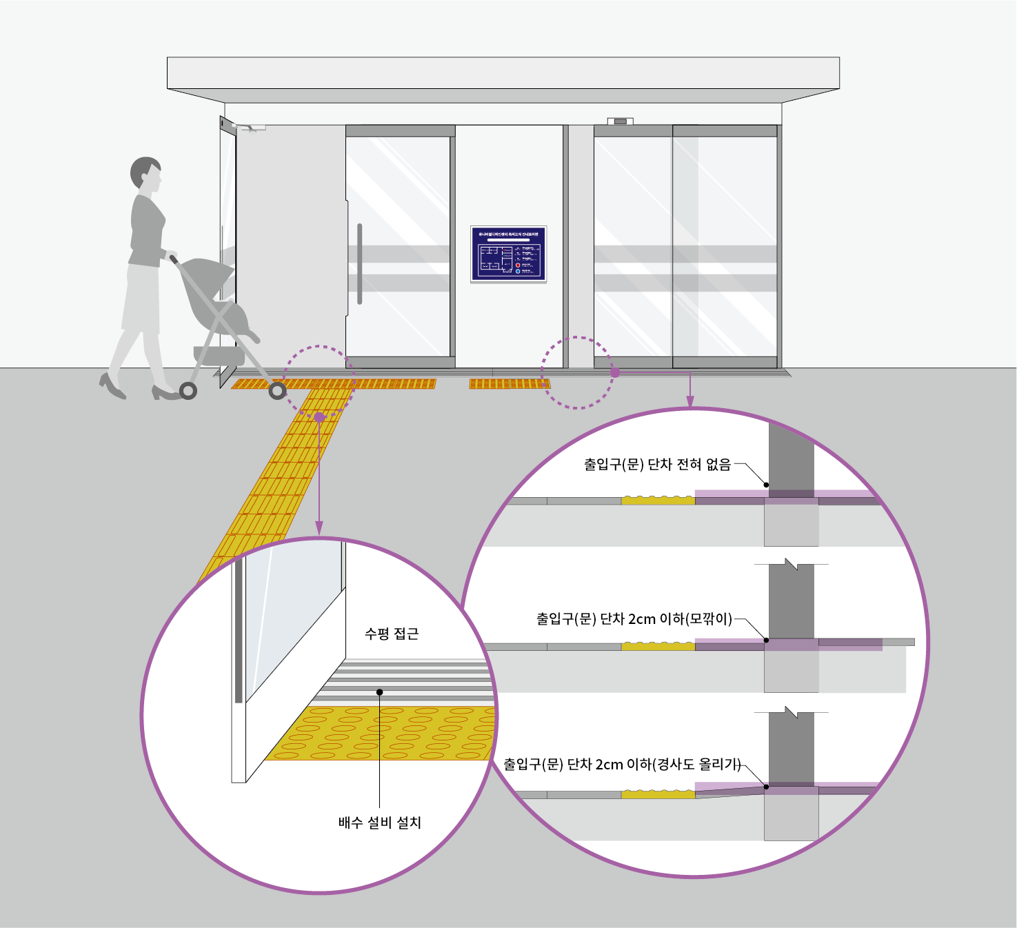 출입구 전면 공간은 단차 없이 접근할 수 있도록 하거나 2cm 이하의 단차일 경우 모깎이를 할 수 있음. 단차가 2cm 이상일 경우에는 경사도를 통해 접근이 가능하도록 함. 