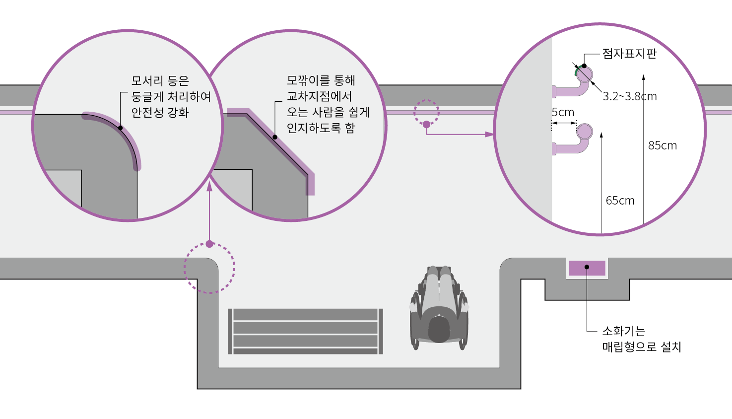 꺾임 부분 등 모서리는 둥글게 처리하여 안전성을 강화하거나 모깎이를 통해 교차지점에서 오는 사람을 쉽게 인지하도록 함. 소화기 등은 매립형으로 설치함. 