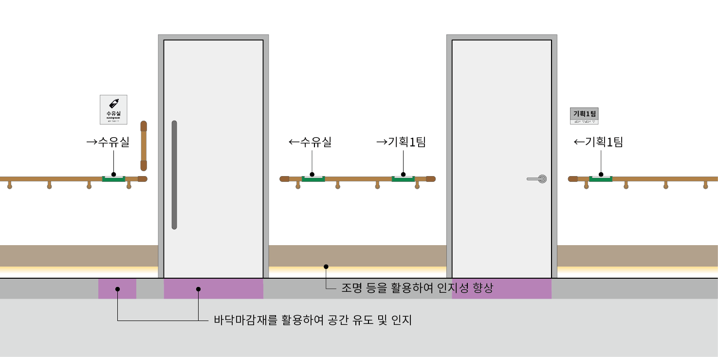 통로 손잡이 끝에 점자 표기를 통해 실을 인지할 수 있도록 함. 
킥플레이트 하부 등에 조명을 설치하여 인지성을 향상 시킴.
실별 문 앞에는 바닥 마감재를 활용하여 공간 유도 및 인지가 가능하도록 함.