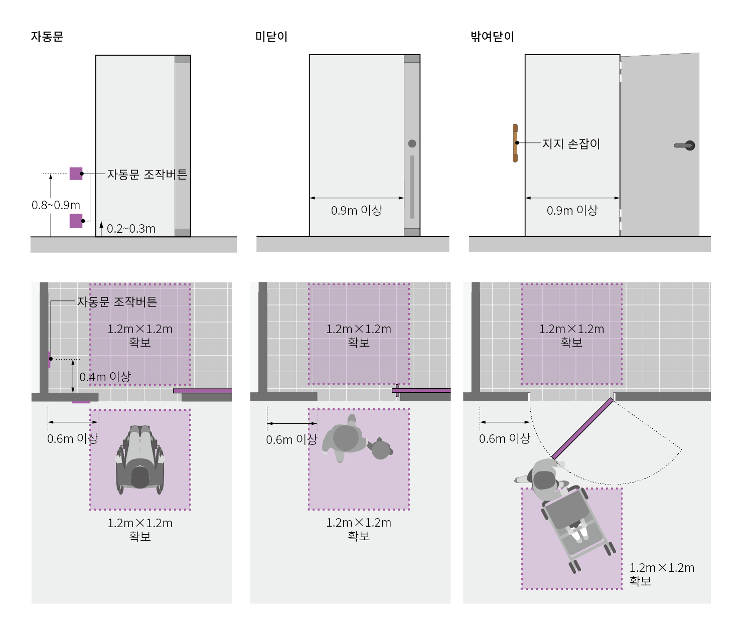 자동문은 출입구 전후면에 수평활동공간 1.2m X 1.2m를 확보하며, 날개벽 공간은 0.6m 이상 확보함. 날개벽에는 자동문 조작버튼을 설치하며, 0.2~0.3m 높이에 1개, 0.8~0.9m 높이에 1개를 설치함. 출입문 안쪽에 설치되는 자동문 조작버튼은 0.4m 이상 이격하여 설치함.
미닫이 문은 유효폭 0.9m 이상 확보하며, 출입구 전후면에 수평활동공간 1.2m X 1.2m를 확보함.
밖여닫이문은 유효폭 0.9m 이상 확보하며, 출입구 전후면 문 여닫는 공간을 제외하고 1.2m X 1.2m를 확보함.