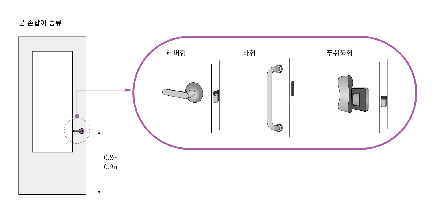 문 손잡이의 중심은 0.8~0.9m에 위치하도록 하며, 레버형, 바형, 푸쉬풀형 등 조작하기 쉬운 형태의 제품을 설치함.