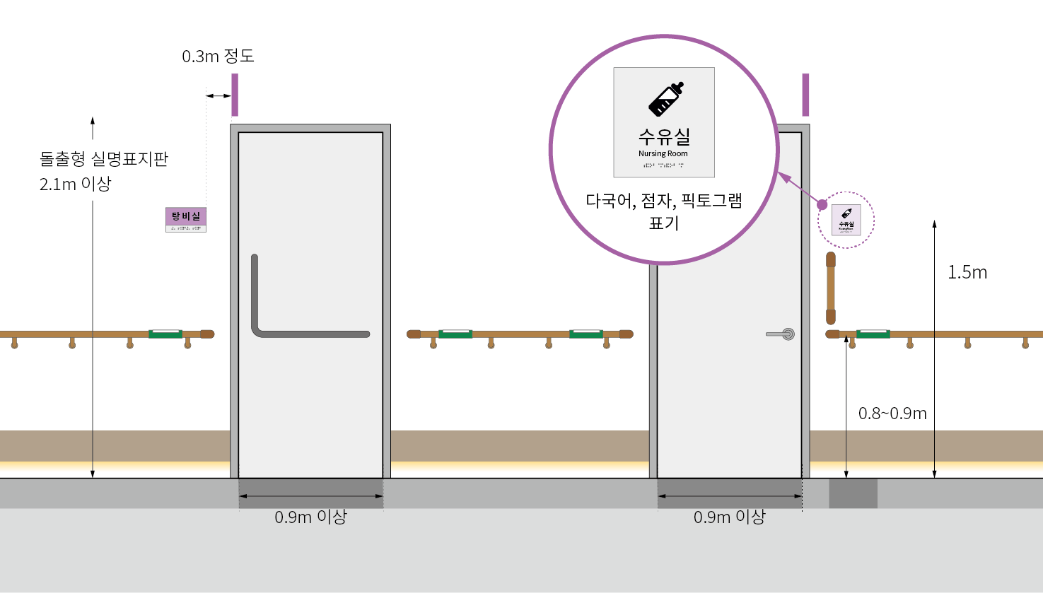 돌출형 실명 표지판은 2.1m 이상에 위치하도록 함. 실별 안내 표지는 다국어, 점자, 픽토그램, 점자 등으로 표시하여 중심이 1.5m 내외에 위치하도록 설치함.