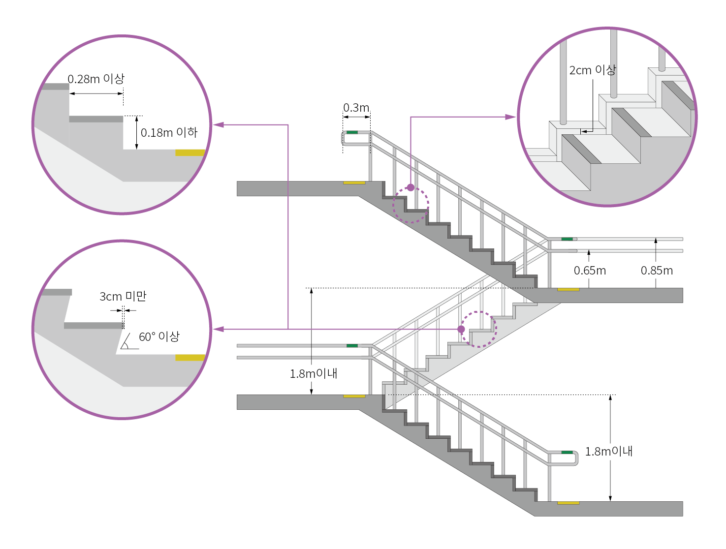 계단 및 경사로는 유효폭 1.2m 이상을 확보하며, 시작과 끝 지점 1.5m X 1.5m 이상의 수평 공간을 확보해야 함(계단 및 경사로의 길이가 길 경우에는 중간에 휴식참을 설치함).
계단 및 경사로 양측에는 2중으로 된 손잡이를 설치함(손잡이는 벽측으로 부터 5cm 이상 이격시켜 설치하며, 손잡이는 지름 3.2~3.8cm로 하며, 사용자의 신장에 맞춰 사용할 수 있도록 65cm, 85cm 높이로 설치함)
계단의 디딤판은 0.28m 이상으로 하며 높이는 0.18m 이하로 함. 계단의 형태는 60도에서 90도의 형태로 설치함. 계단 끝은 논슬립 처리하고 계단 끝은 3cm 미만으로 처리하여 걸려넘어지지 않도록 함.