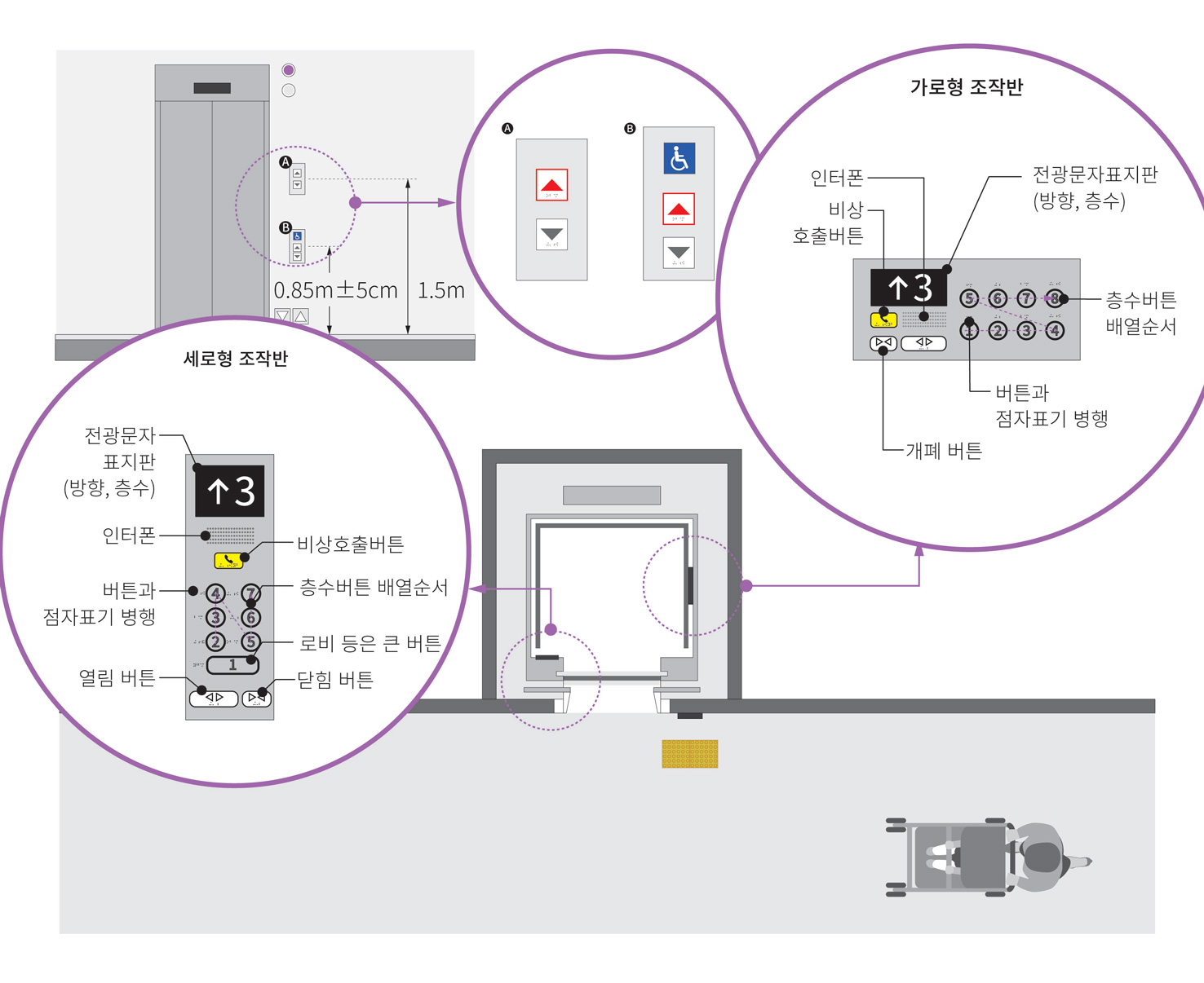 조작버튼은 어린이 및 휠체어 사용자용으로 0.85m 내외, 성인 및 시각장애인용으로 1.5m 내외에 설치함. 
가로형 및 세로형 조작반을 설치하며, 인터폰, 전광문자 표지판(방향, 층수), 비상호출버튼, 개폐버튼, 점자가 표기된 층수버튼 등을 설치함. 