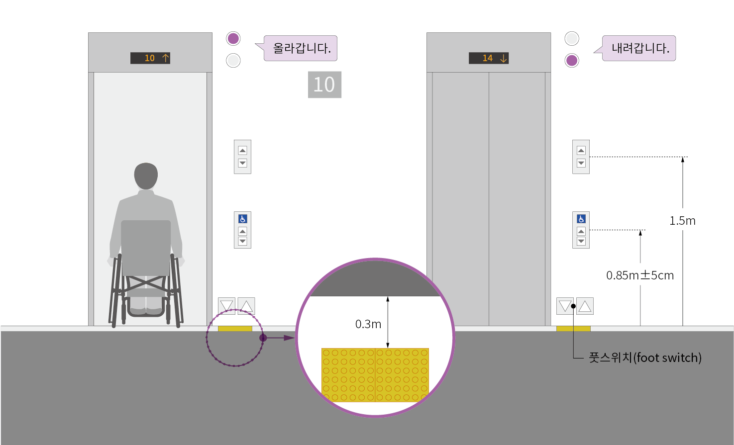 하부에 풋스위치 등을 설치할 수 있음. 