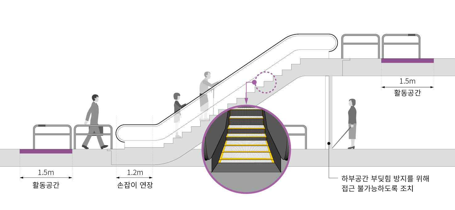 에스컬레이터 하부 공간은 부딪힘 방지를 위해 접근이 불가능하도록 조치함