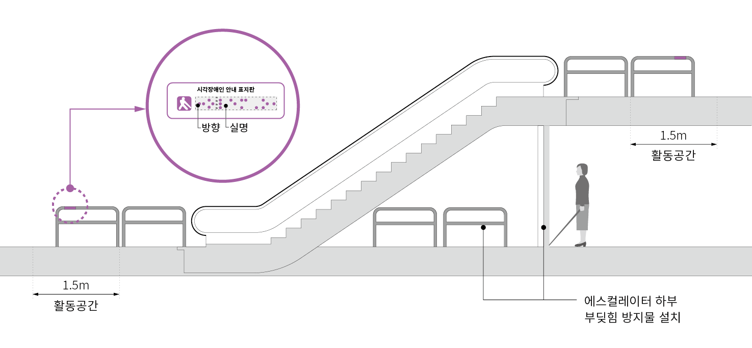 손잡이에는 방향 및 실명 등을 표기함. 에스컬레이터 하부에는 부딪힘 방지물을 설치함. 