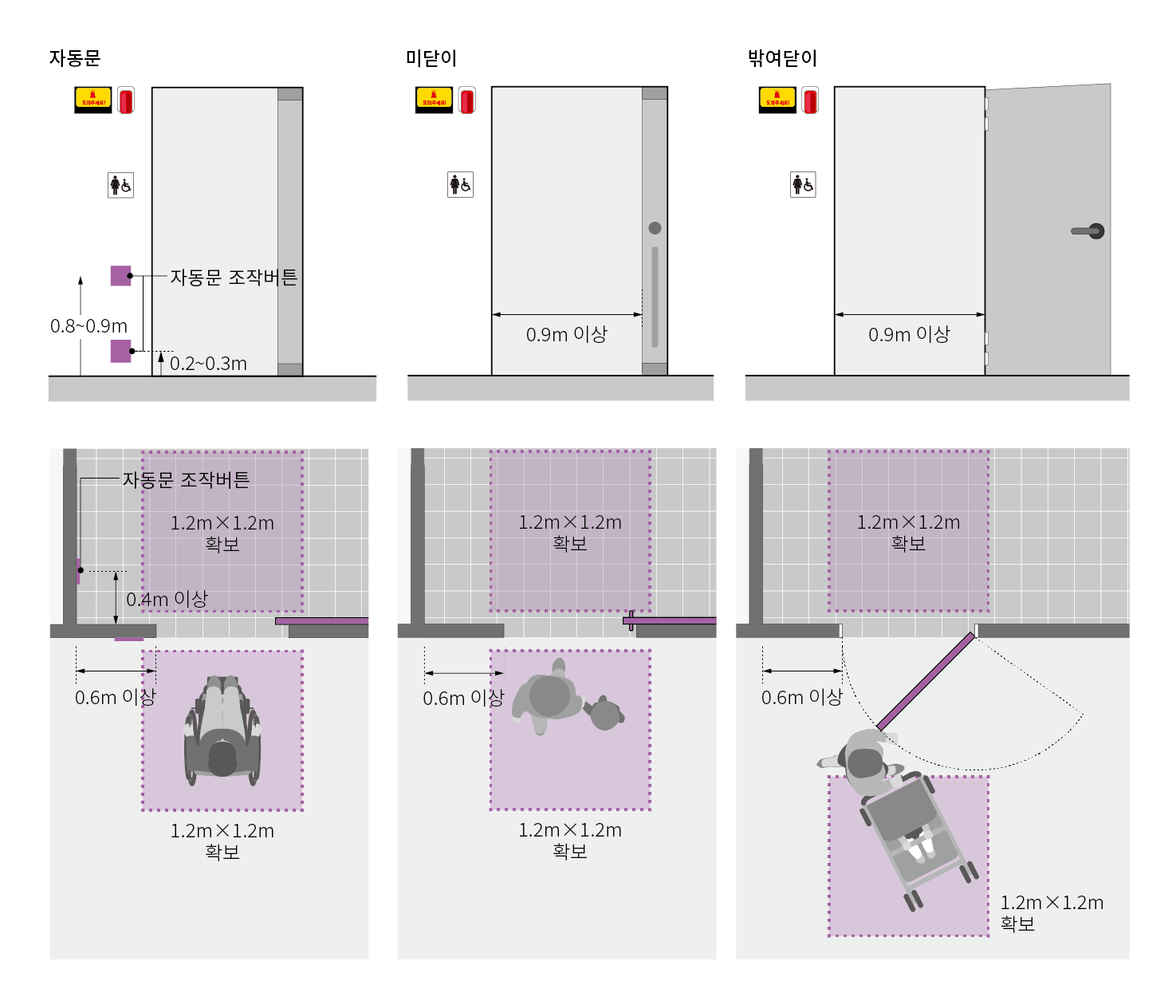 자동문은 출입구 전후면에 수평활동공간 1.2m X 1.2m를 확보하며, 날개벽 공간은 0.6m 이상 확보함. 날개벽에는 자동문 조작버튼을 설치하며, 0.2~0.3m 높이에 1개, 0.8~0.9m 높이에 1개를 설치함. 출입문 안쪽에 설치되는 자동문 조작버튼은 0.4m 이상 이격하여 설치함.
미닫이 문은 유효폭 0.9m 이상 확보하며, 출입구 전후면에 수평활동공간 1.2m X 1.2m를 확보함.
밖여닫이문은 유효폭 0.9m 이상 확보하며, 출입구 전후면 문 여닫는 공간을 제외하고 1.2m X 1.2m를 확보함.
