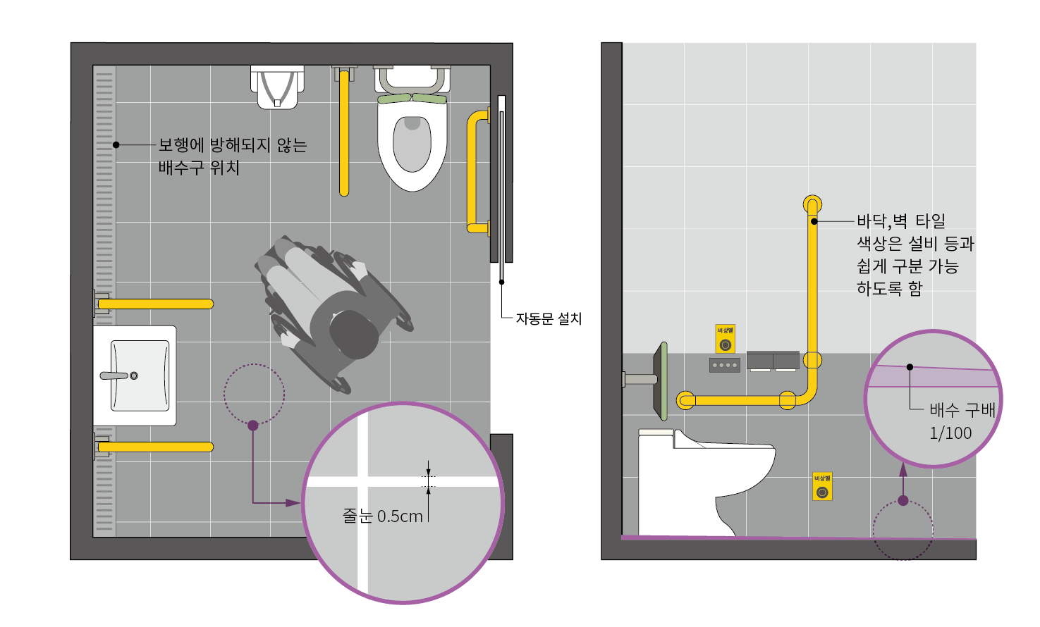 배수구는 보행에 방해되지 않는 안쪽 공간에 설치하며, 안전손잡이는 바닥, 벽 타일 색상, 설비 등과 쉽게 구분이 가능한 제품으로 설치함. 