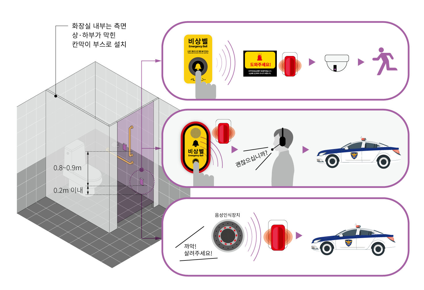 화장실 내부는 측면 상, 하부가 막힌 칸막이 부스로 설치하며, 비상벨은 0.2m, 0.8~0.9m 내외에 설치함. 비상벨을 누르면 외부에 경광등이 울려 도움을 받을 수 있거나, 경찰 등으로 바로 연결되어 출동할 수 있도록 함. 또한 음성인식장치 등을 통해 바로 경찰이 출동할 수 있도록 함. 