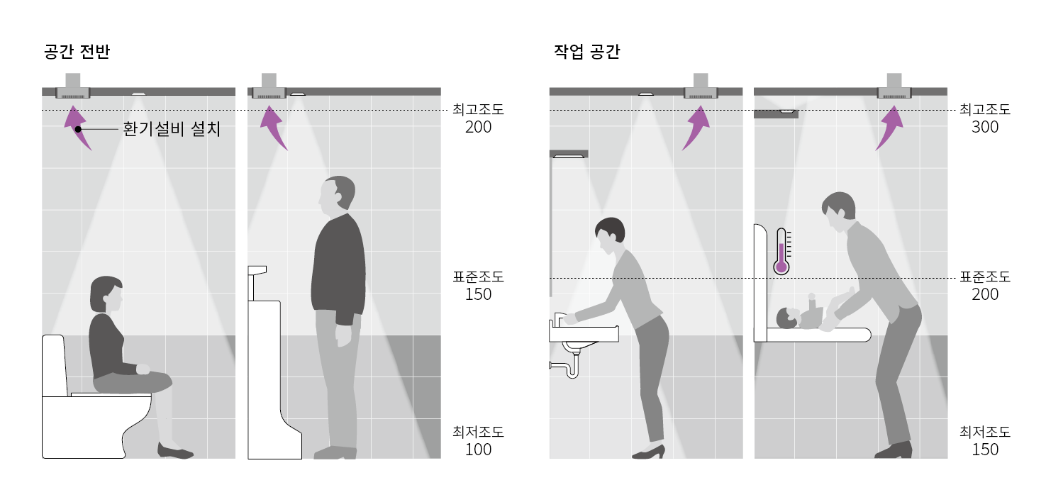 공간 전반의 조도는 100-150-200을 확보하며, 작업공간은 100-200-300의 조도를 확보함. 