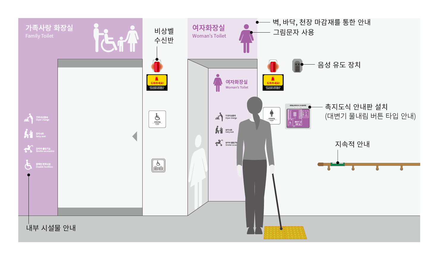 벽, 바닥, 천장 마감재를 통해 화장실을 안내함. 다국어 표기, 그림문자 등을 활용하여 위생시설과 내부 시설물 등을 안내함. 시각장애인을 위해 대변기 물내림 버튼 타입이 안내된 촉지도식 안내판, 음성 유도장치, 안전손잡이, 점자블록 등을 설치함. 