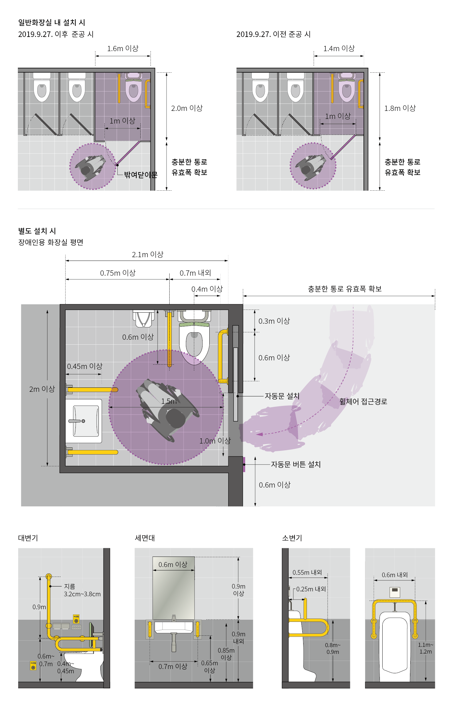 일반화장실 내에 장애인화징실 설치 시 2019년 9월 27일 이후 준공 시 1.6m X 2.0m 이상의 크기로 설치하며, 출입문은 밖여닫이 문으로 1m 이상의 유효폭을 확보해야 함. 2019년 9월 27일 이전 준공 시 1.4m X 1.8m 이상의 크기로 설치하며, 출입문은 밖여닫이 문으로 1m 이상의 유효폭을 확보해야 함.
장애인 화장실을 분리하여 별도 설치 시 2m X 2.1m 이상의 크기로 설치하며, 출입문은 자동문으로 설치하고, 유효폭은 1m 이상 확보함. 대변기, 세면대 등을 법적 기준에 맞추어 설치함. 내부에는 휠체어가 회전할 수 있도록 1.5m의 회전반경을 확보함. 