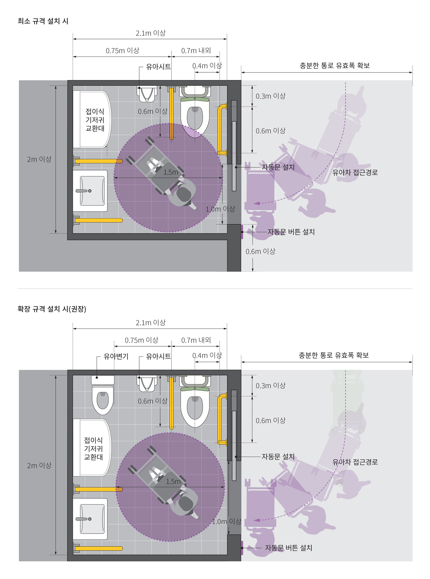 가족화장실은 2m X 2.1m 이상의 크기로 설치하며, 출입문은 자동문으로 설치하며 유효폭은 1.0m 이상으로 함. 대변기 세면대 등은 장애인 편의시설 설치 규격에 맞춰 설치하며, 유아시트, 접이식 기저귀 교환대 등을 설치함. 여유가 있는 경우에는 유아 변기 등을 설치함.