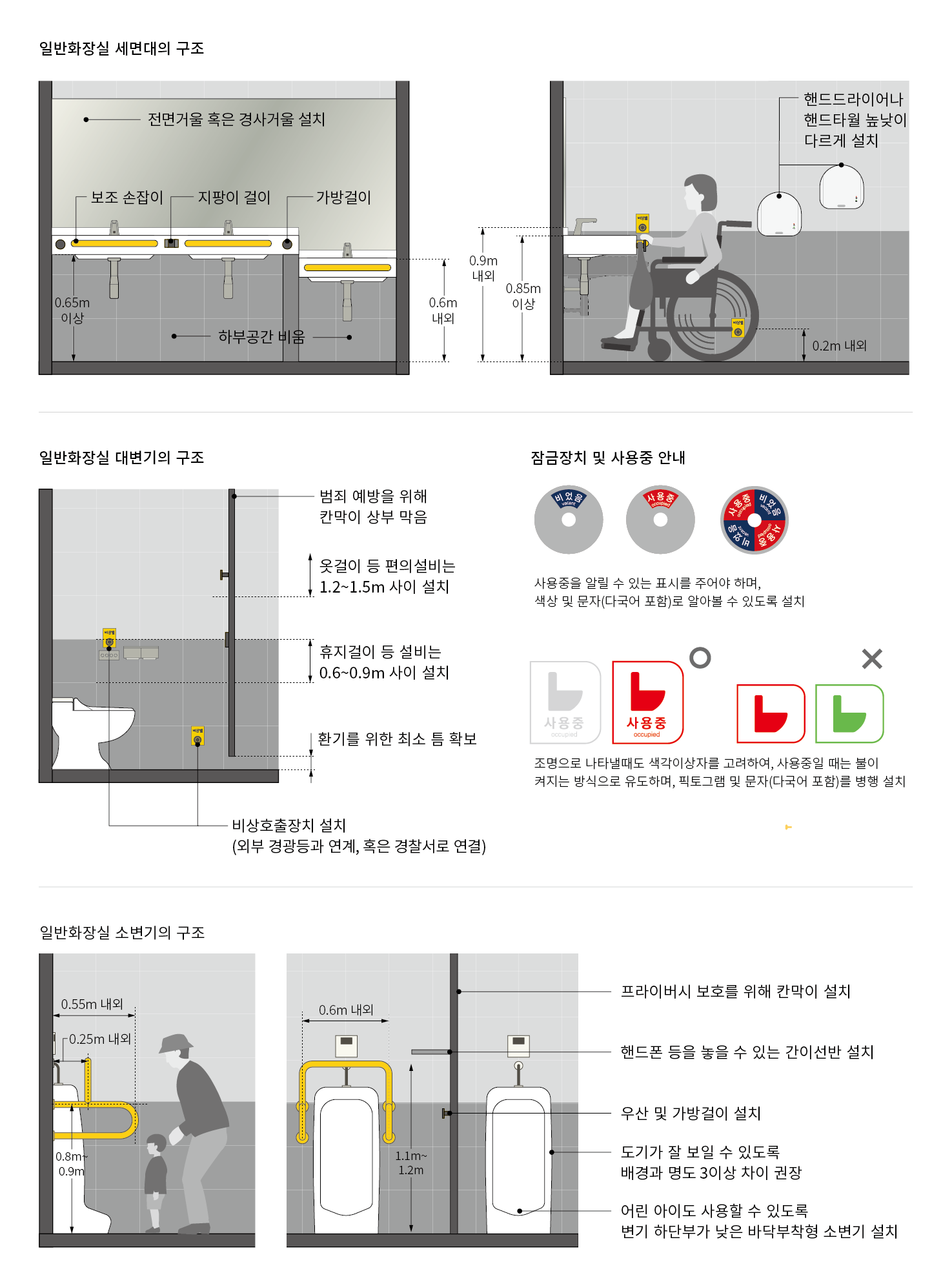 일반화장실의 세면대는 하부공간을 0.65m 이상 비우고 보조 손잡이, 지팡이 걸이, 가방걸이 등을 설치함. 전면 거울 또는 경사거울을 설치하며, 핸드드라이어나 핸드타월은 높낮이 다르게 설치하여 누구나 사용 가능하도록 함.
일반 화장실의 대변기 칸막이는 범죄 예방을 위해 상부를 막고, 하부는 환기를 위한 최소 틈만을 확보하도록 함. 휴지걸이 등 편의설비는 0.6~0.9m 사이에 설치하며, 옷걸이 등 편의설비는 1.2~1.5m 사이에 설치함. 비상호출장치는 휴지걸이와 하부에 설치하며, 외부 경광등과 연계하거나 혹은 경찰서 등으로 연결될 수 있도록 함. 잠금장치는 사용중을 알릴 수 있도록 색상 및 문자(다국어)로 표시함. 칸 수가 많은 경우에는 조명등으로 빈 칸을 표시할 수 있는데 이때 색각 이상자를 고려하여, 사용중일때는 불이 켜지는 방식으로 유도 하며, 픽토그램 및 문자(다국어 포함)를 병행 설치함.
일반화장실에 소변기는 어린아이도 사용할 수 있도록 변기 하단부가 낮은 바닥부착형 소변기를 설치하며, 벽은 도기가 잘 보일 수 있도록 명도 3도 이상 차이나는 타일로 설치함. 프라이버시 보호를 위해 칸막이를 설치하며, 칸막이에는 핸드ᅟᅩᆫ 등을 놓을 수 있는 간이선반, 우산 및 가방걸이 등을 설치함.