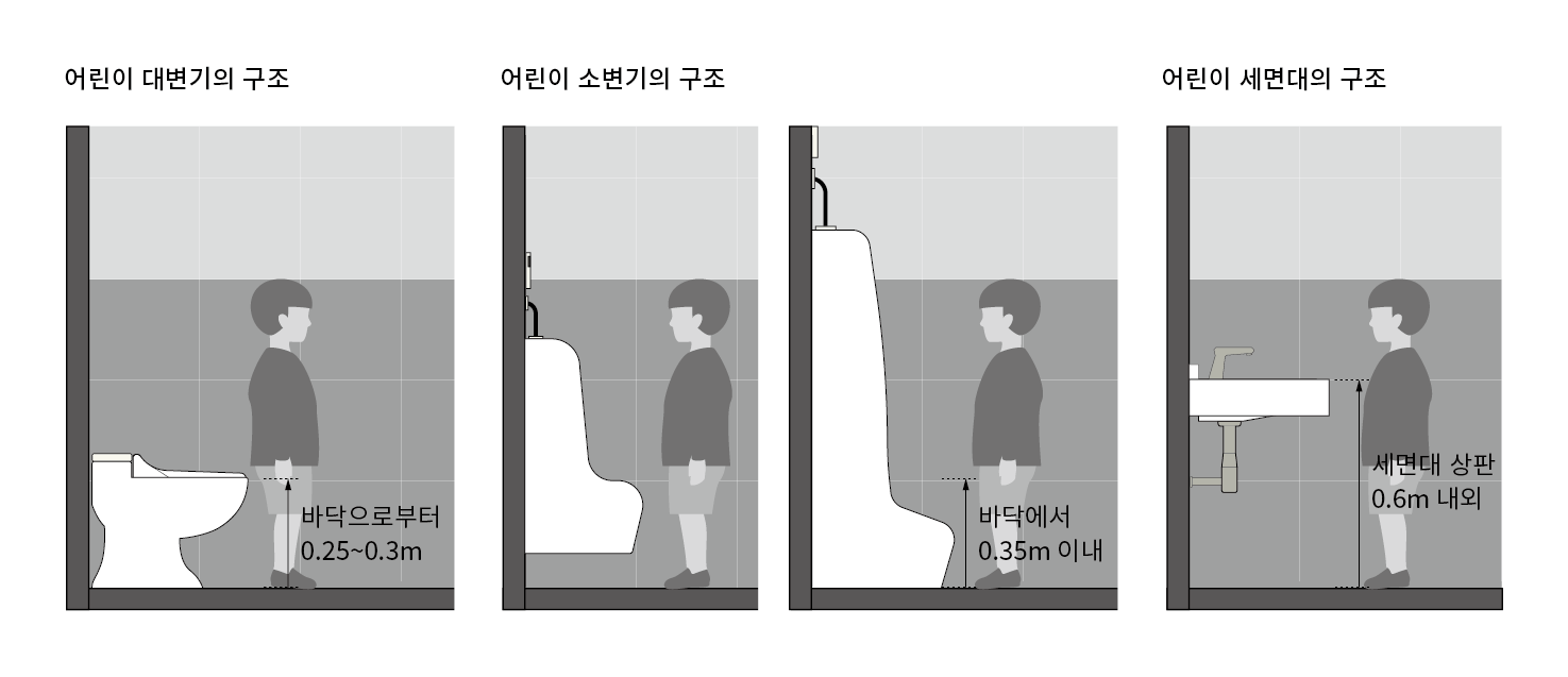 어린이 대변기 의자는 0.25~0.3m 높이에 설치하며, 소변기는 어린이용 소변기 혹은 바닥부착형 소변기를 설치하며, 바닥에서 0.35m 이내에 설치함. 세면대는 세면대 상판이 0.6m 내외로 설치함.