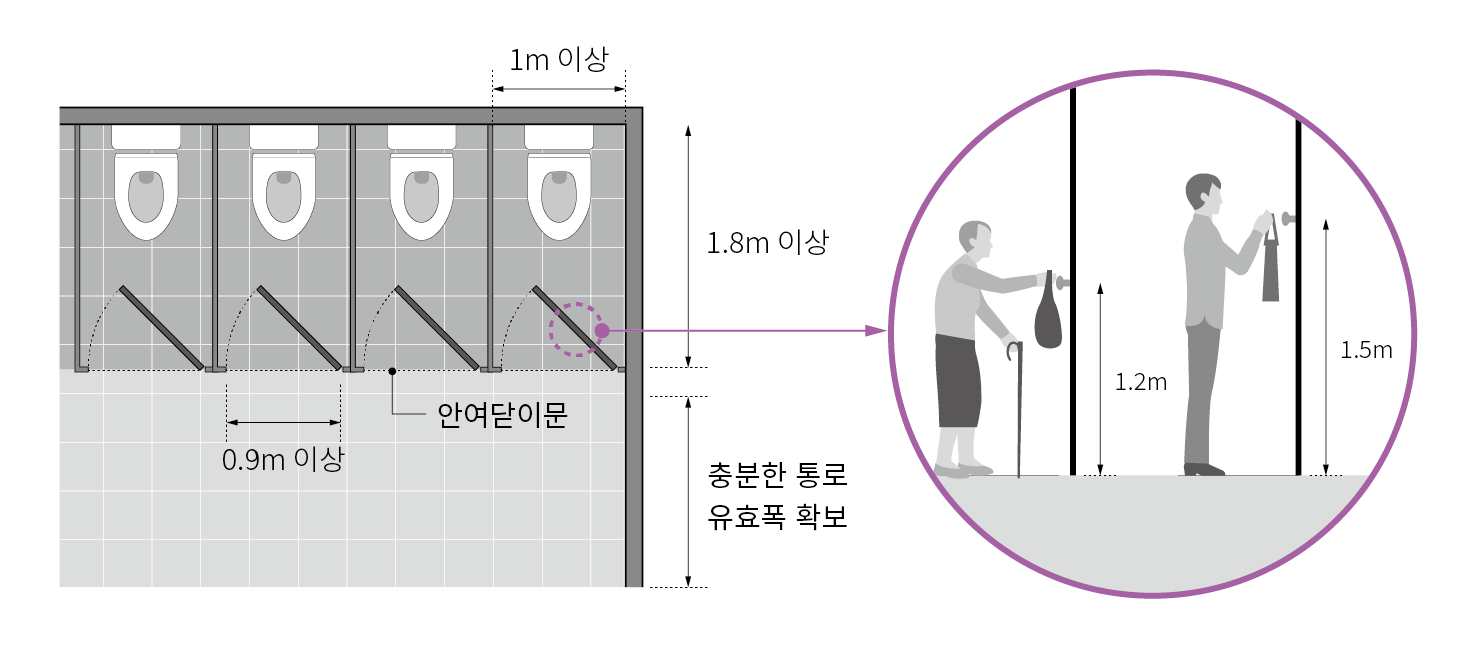 대변기 부스는 1m X 1.8m 이상의 공간을 확보하고, 출입문은 안여닫이 문으로 설치하며, 유효폭은 0.9m 이상 확보함. 내부에 간이 선반, 옷걸이 등은 1.2~1.5m 사이에 위치하도록 함.