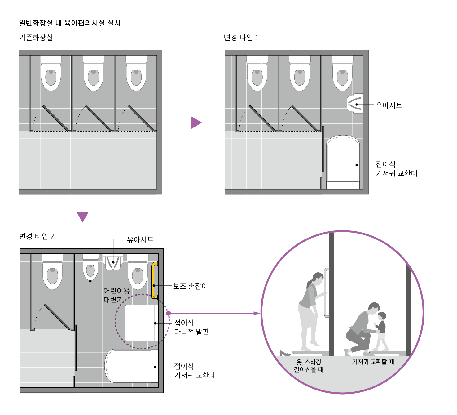 남녀 화장실에는 접이실 기저귀 교환대와 유아시트 등을 설치할 수 있음. 영유아가 많이 방문하는 시설의 경우에는 안쪽 칸막이 2개를 통합하여 어린이용 대변기, 유아시트, 접이식 다목적 발판, 접이식 기저귀 교환대 등을 설치 할 수 있음.