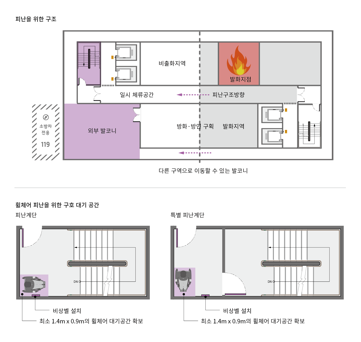 피난을 위한 구조는 발화 지점에서 반대방향으로 대피할 수 있도록 피난 공간을 양쪽에 배치하며, 소방차 진입을 위해 외부 발코니 등을 조성함. 
휠체어 피난을 위한 구호 대기 공간을 마련할 수 있으며, 피난 계단 일부에 마련하거나 특별 공간을 조성할 수 있음. 구호 대기공간에는 최소 1.4m X 0.9m의 휠체어 대기공간을 확보하고 비상벨을 설치함. 