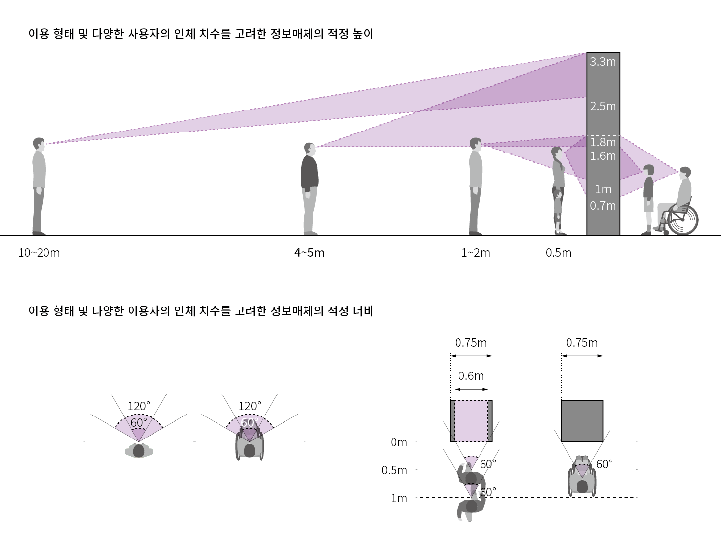 이용 형태 및 다양한 사용자의 인체치수를 고려한 정보매체의 높이는 다음과 같음. 안내사인과 10~20m 떨어져 있을 경우에는 2.5~3.3m를 보게됨. 4~5m 떨어져 있는 경우에는 1.8~3.3m를 보게됨. 1~2m 떨어져 있는 경우에는 1.2~1.8m를 보게됨. 0.5m 떨어져 있는 경우에는 0.7~1.8m를 보게됨. 어린이의 눈높이는 1~1.6m 이며, 휠체어 사용자는 0.7~1.8m 임.
시야의 너비는 보통 60도에서 최대 120도까지 볼 수 있음. 
정보매체의 적정 너비는 0.6~0.75m 임.