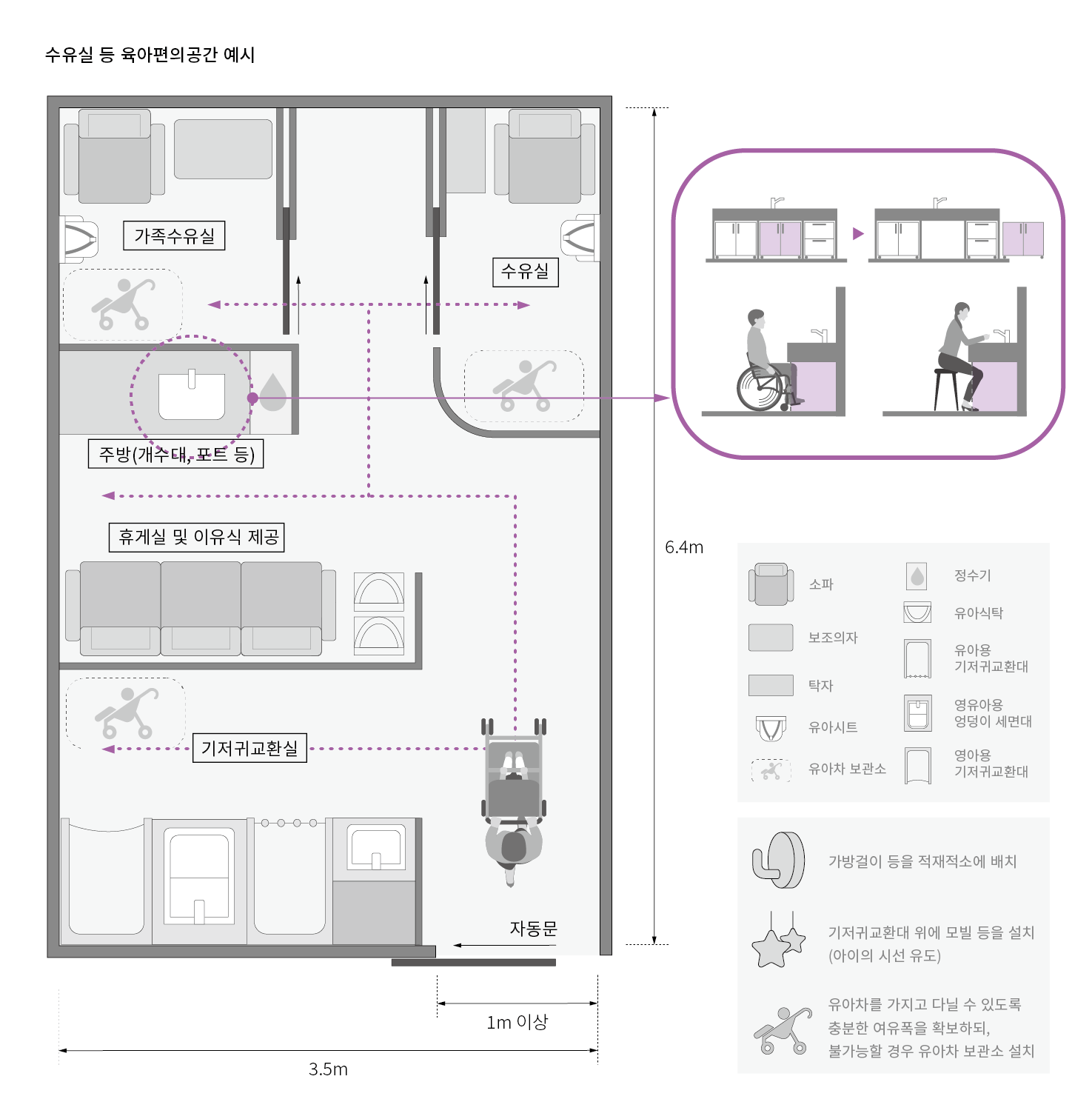 수유실 등 육아편의공간은 기저귀교환실, 휴게실 및 이유식 제공실, 주방(개수대, 포트 등), 가족수유실, 수유실 등을 조성할 수 있음. 주방은 하부공간을 비워 누구나 사용이 가능하도록 설치함. 수유실 등 육아편의공간에는 소파, 보조의자, 탁자, 유아시트, 유아차 보관소, 정수기, 유아식탁, 유아용 기저귀 교환대, 영유아용 엉덩이 세면대, 영아용 기저귀 교환대 등을 설치할 수 있음. 짐이 많이 영유아 보호자의 특징상 가방걸이 등을 적재적소에 배치하고, 아이의 흥미 등을 끌 수 있는 모빌 등을 설치하며, 유아차를 가지고 다닐 수 있도록 충분한 여유폭을 확보하되, 불가능할 경우 유아차 보관소를 별도로 설치함. 