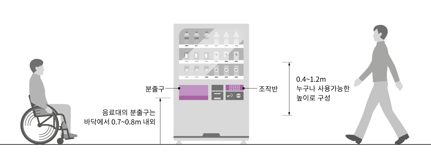 음료대의 분출구는 바닥에서 0.7~0.8m 내외에 위치하도록 하며, 버튼, 조작반 등은 0.4~1.2m에 위치하여 누구나 사용 가능한 높이로 구성함.