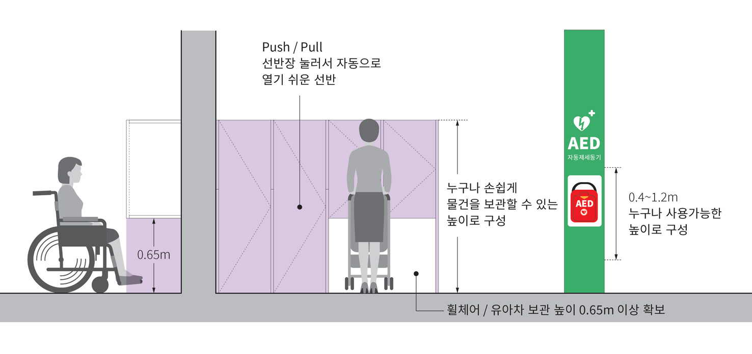 선반장은 Push/Pull 형태로 눌러서 열기 쉬우며, 누구나 손쉽게 물건을 보관할 수 있는 높이로 설치함. 또한 휠체어/유아차 보관높이 확보를 위해 하부를 0.65m 이상 확보함. AED는 0.4~1.2m 높이로 누구나 사용 가능한 높이로 설치함.