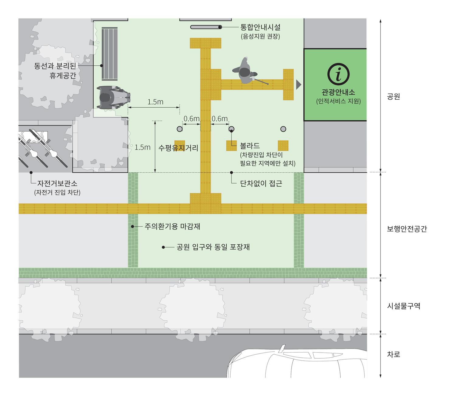 공원 출입구 인근 보행안전 공간은 바닥재 변화로 인식성을 강화하고, 주의 환기용 마감재를 설치함. 
공원의 출입구 인근에는 자전거 보관소를 설치하여 자전거 진입을 차단함.
공원은 단차없이 접근이 가능하도록 하며, 차량 진입 차단이 필요한 지역에는 볼라드를 설치함. 
출입구 인근에는 관광안내소를 설치하여 인적서비스 지원이 가능하도록 하며, 음성지원이 가능한 통합 안내시설을 설치함.
동선과 분리된 공간에는 휴게할 수 있는 공간을 설치함.