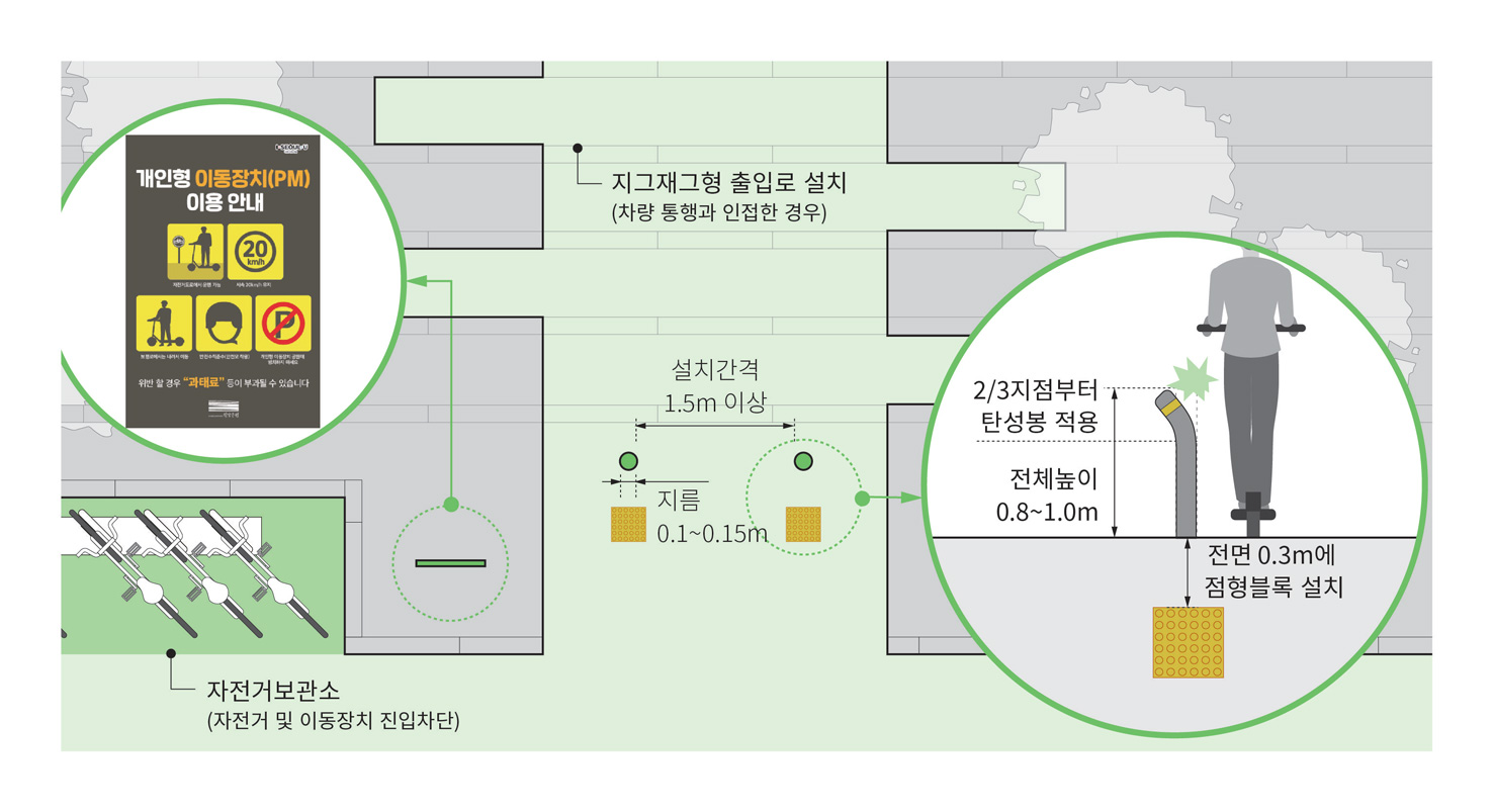 공원 출입구에는 자전거, 개인형 이동장치 등의 진입을 억제할 수 있는 차량 진입 억제용 말뚝을 설치함(설치 간격은 1.5m 내외, 지름은 0.1~0.15m, 높이 0.8~1.0m, 2/3지점부터 탄성봉 적용, 0.3m 전면에 점형블록 설치) 
차량 통행과 인접한 경우 지그재그형 출입로를 설치함.
표지판, 보관장소 등을 출입구 인근에 설치하여 자전거 및 이동장치의 진입을 차단함.