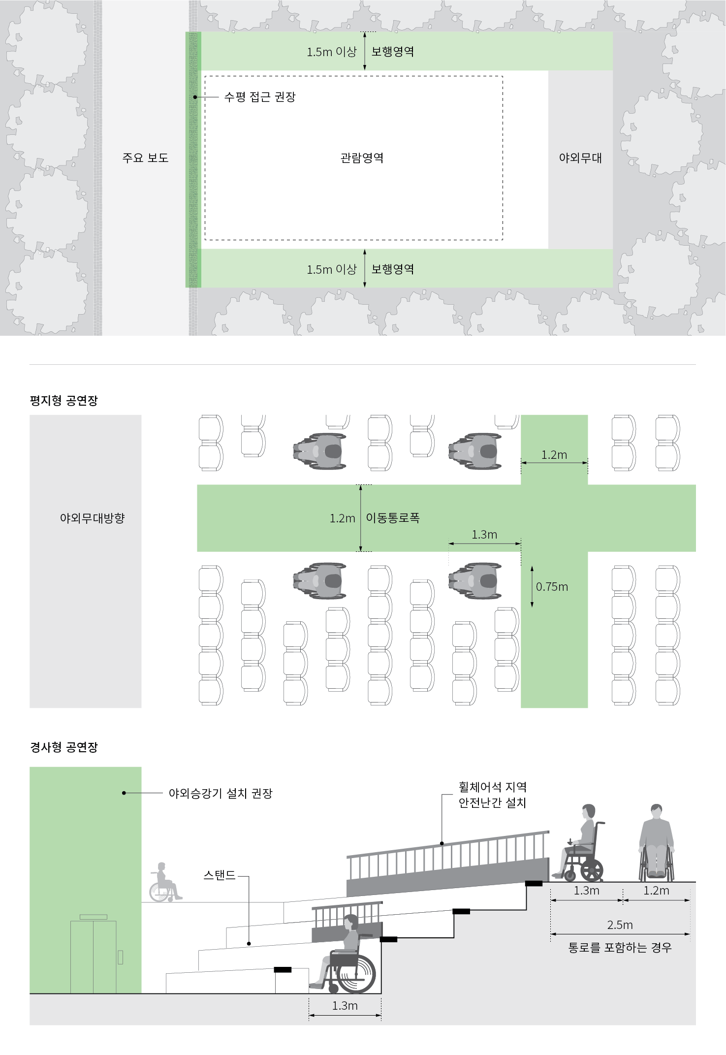 주요 보도에서 시설은 수평접근이 가능하도록 해야하며, 1.5m 이상의 보행영역을 확보해야 함. 
평지형 공연장은 1.3m X 0.75m의 휠체어 좌석을 곳곳에 배치하며 1.2m 이상의 이동통로 폭을 확보해야 함.
경사형 공연장의 경우 야외 승강기 설치를 권장하며, 휠체어 좌석은 앞 또는 안전난간을 설치한다면 뒤쪽에 설치할 수 있음. 휠체어 좌석을 설치할 경우에는 통로폭은 별도로 확보해야 함.