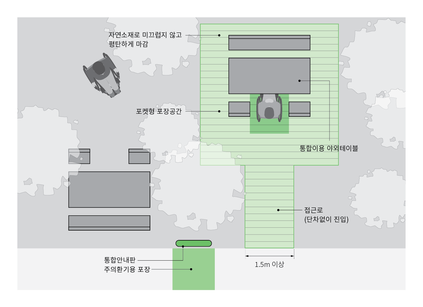 휴게공간은 단차없이 진입할 수 있는 접근로를 설치하고, 자연소재로 미끄럽지 않고 평탄하게 마감한 포켓형 포장공간 위에 휠체어 좌석을 마련한 통합이용 야외 테이블 등을 설치함. 또한 이용 등을 안내하기 위한 통합안내판 등을 설치하며, 통합안내판 앞에는 주의 환기용 포장재를 설치함.