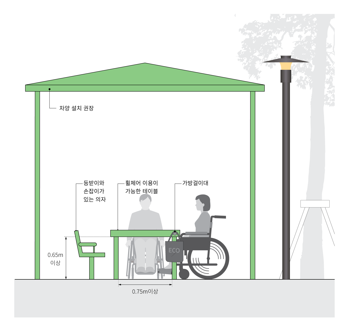 휴게 의자는 등받이와 손잡이가 있는 의자로 설치하며, 테이블은 휠체어 등이 이용 가능한 테이블로 하부 높이 0.65m, 너비 0.75m 이상 비워진 제품을 설치함. 추가로 가방걸이대 등의 편의시설을 설치할 수 있으며, 햇볕, 비, 눈 등으로 부터 보호되는 차양을 설치함. 