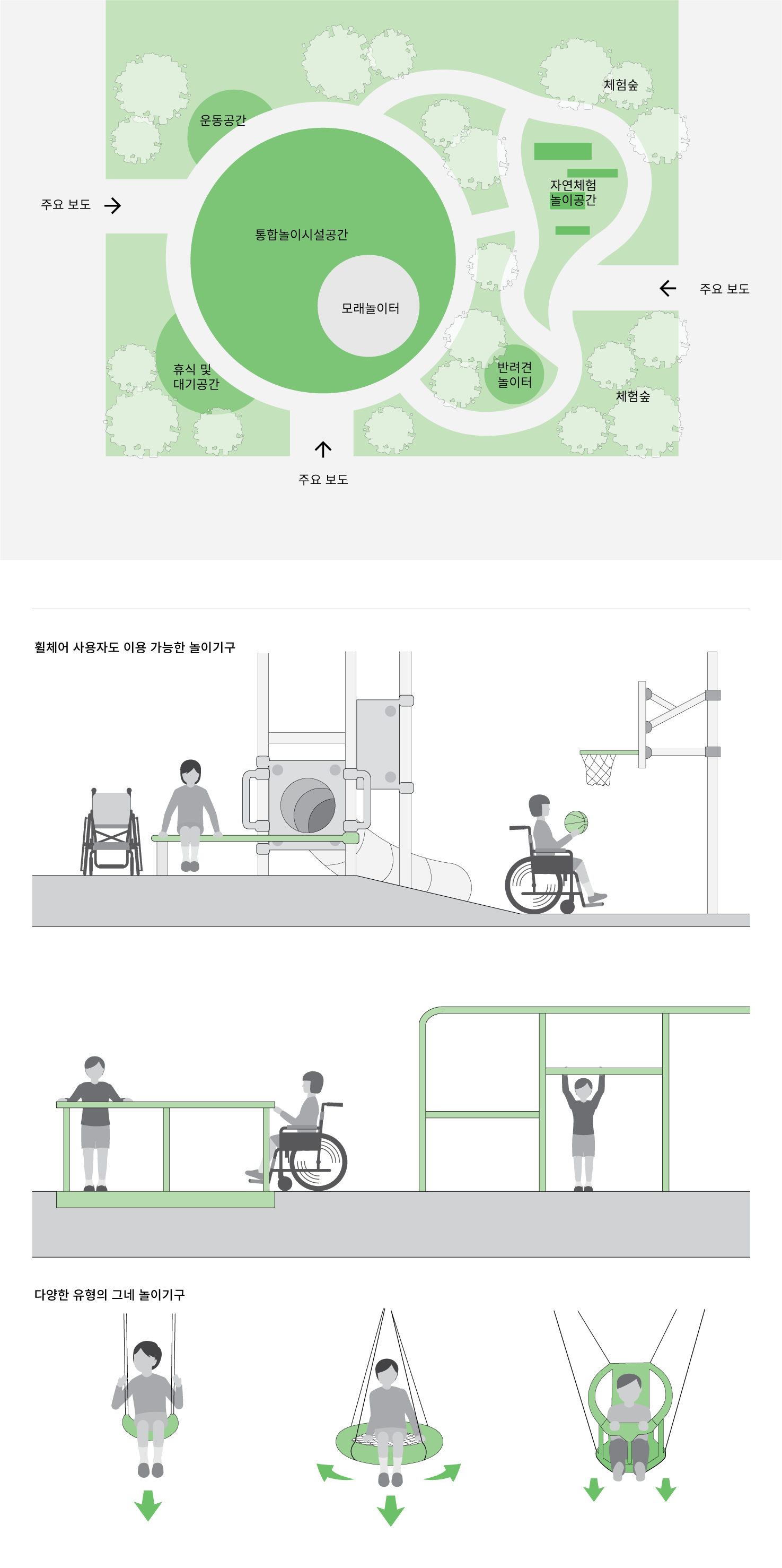 주요보도는 통합놀이시설공간, 운동공간, 휴식 및 대기공간, 반려견 놀이터, 자연체험 놀이공간, 체험숲 등과 이어지도록 함.
놀이공간은 휠체어 사용자도 이용이 가능하도록 무단차, 높이조절이 가능한 놀이기구를 설치하며, 나잇대별로 이용할 수 있도록 다양한 유형의 그네 놀이기구 등을 설치함.